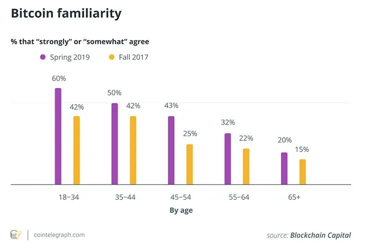 加密货币可以使千禧一代免于经济衰退 加密货币可以使千禧一代免于经济衰退