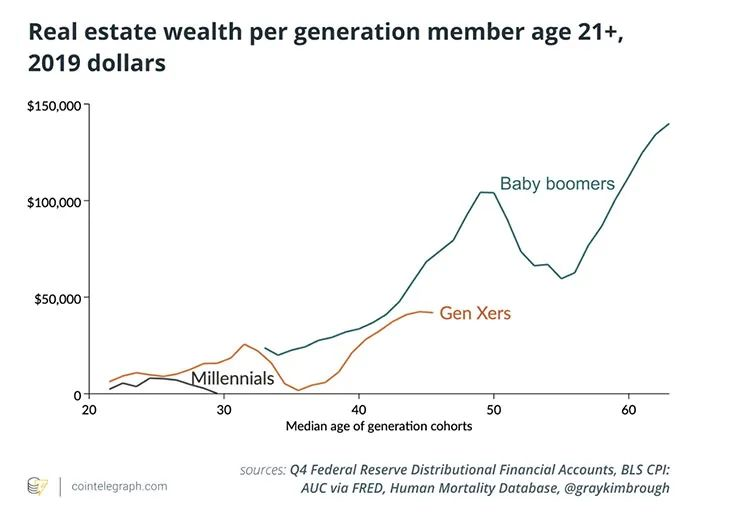 加密货币可以使千禧一代免于经济衰退3 加密货币可以使千禧一代免于经济衰退3