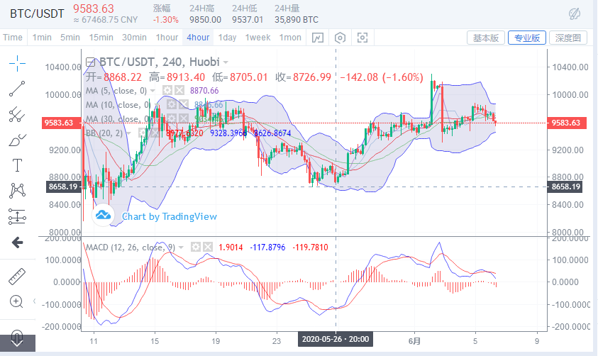 雷凯趋势：比特币今日行情低多为主？3