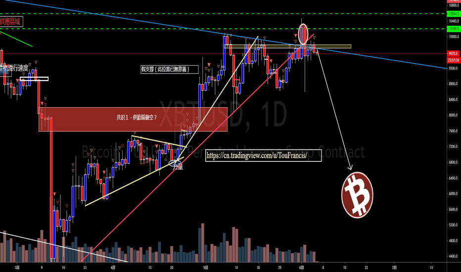 比特币兑美元（BTCUSD）（XBTUSD）- 币圈专属 – 大众的买盘还剩多少？VI