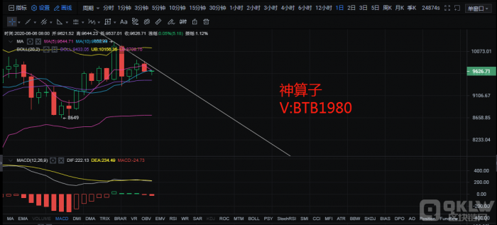 区块链神算子：6.6比特币行情分析 一万大关成拦路虎 空头或迎来