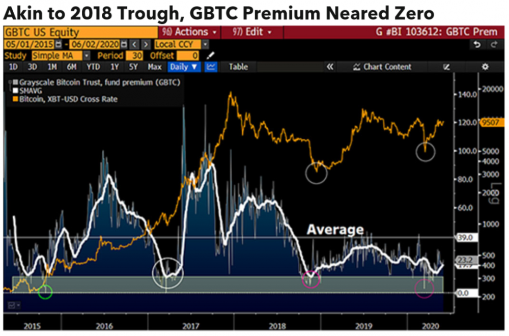 彭博社：为什么比特币今年将达到20,000美元？11