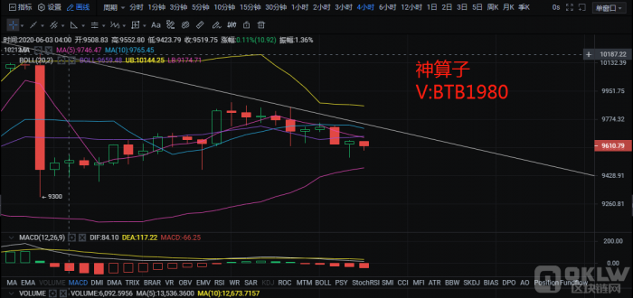 区块链神算子：6.6比特币行情分析 上涨后又持续回调 区间震荡为主
