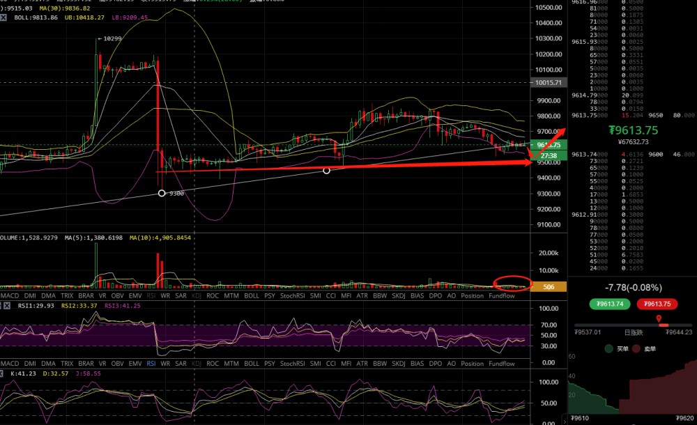 凌姗说币：BTC,ETH行情分析，周末市场能否走强？