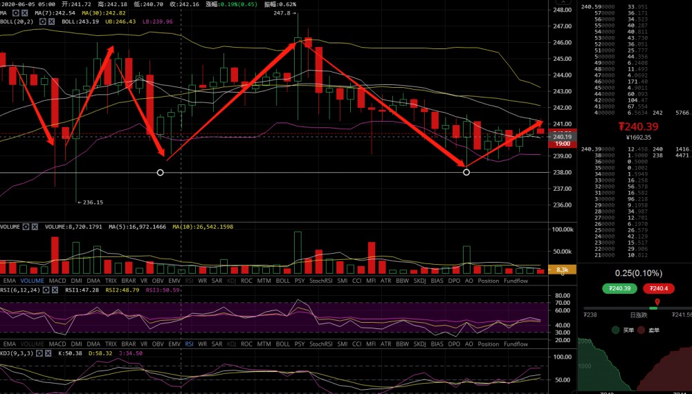 凌姗说币：BTC,ETH行情分析，周末市场能否走强？1