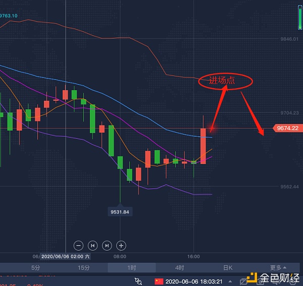 BTC 6.6 比特币 如上涨到这位置 反手操作策略 奥利给 跟上
