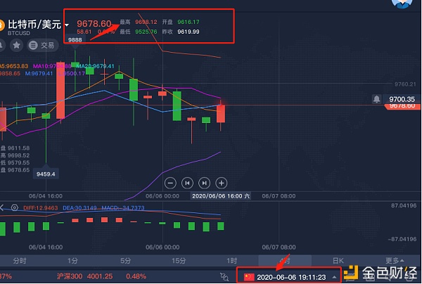 知图解析币圈 6.6 比特币操作建议 全部分析到位 朋友完美止盈100个点位1