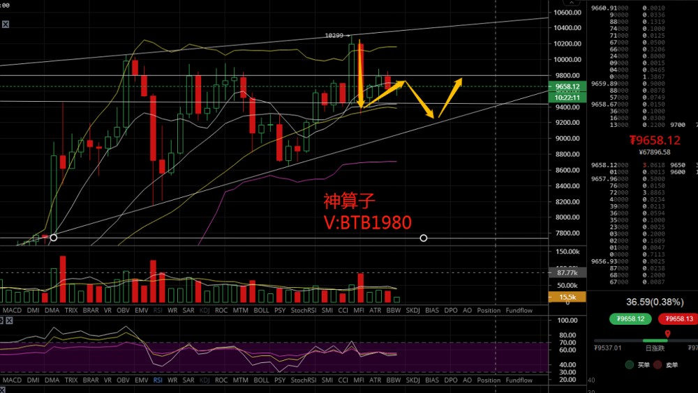 区块链神算子：6.6比特币行情分析 以9600为分界不破顺势做多