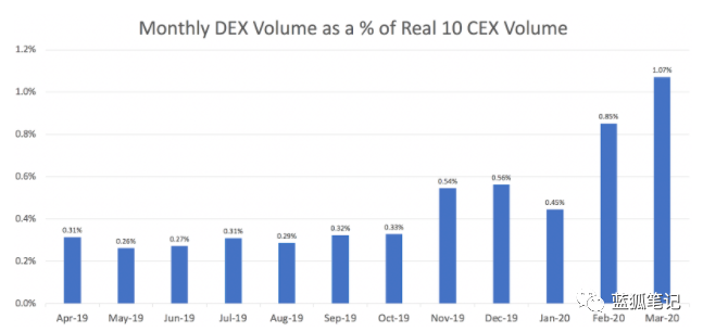 DeFi的隐形渐近线3