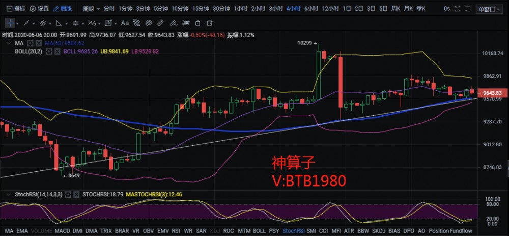 区块链神算子：6.7比特币行情分析 震荡行情低多高空操作为主