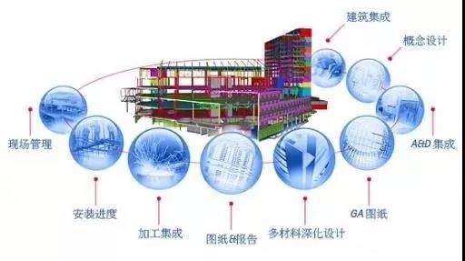 区块链的应用:BIM+区块链在建筑领域的应用介绍1. 区块链architecture区块链可以从根本上完善BIM区块链在建筑交易流程和BIM技术、管理、投资等方面的逻辑框架1