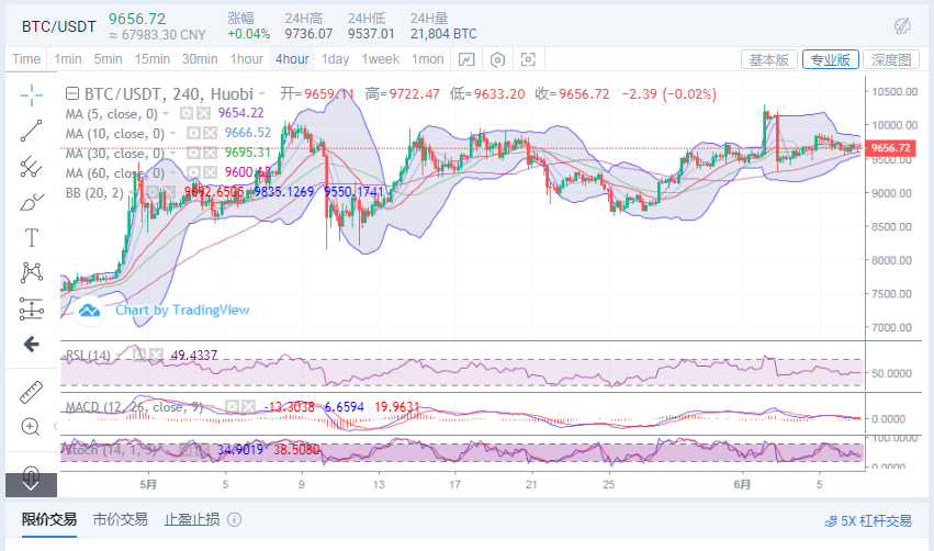 陈楚初：比特币多头反弹力度渐弱  下方支撑能否守住