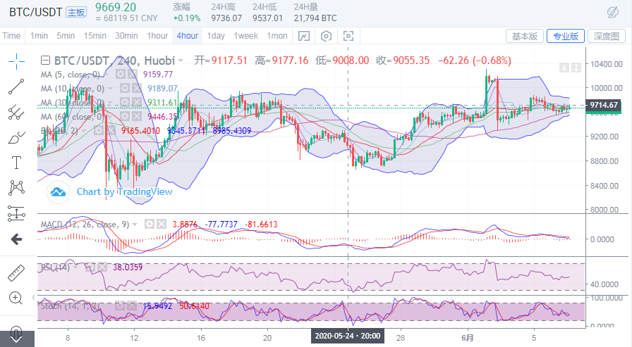 于集鑫:比特币市场看空情绪升温 谨慎追高2 于集鑫:比特币市场看空情绪升温 谨慎追高2