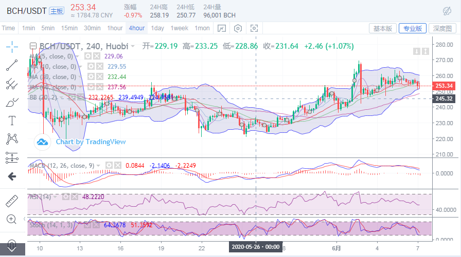 于集鑫:比特币市场看空情绪升温 谨慎追高4 于集鑫:比特币市场看空情绪升温 谨慎追高4