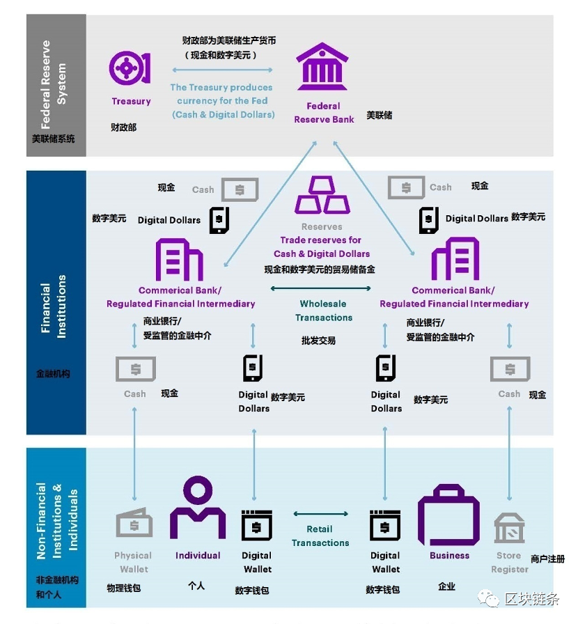 数字货币项目——探索CBDC的美国版本