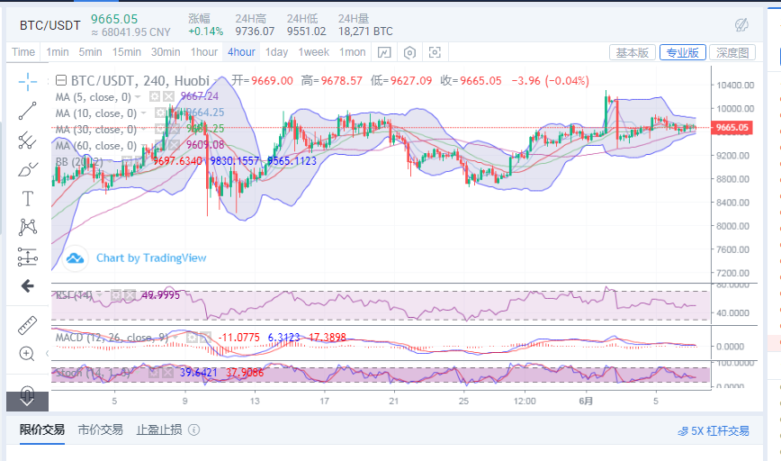 丁佳永:6月7日比特币多空双方胶着 后续切勿抄底追高 丁佳永:6月7日比特币多空双方胶着 后续切勿抄底追高