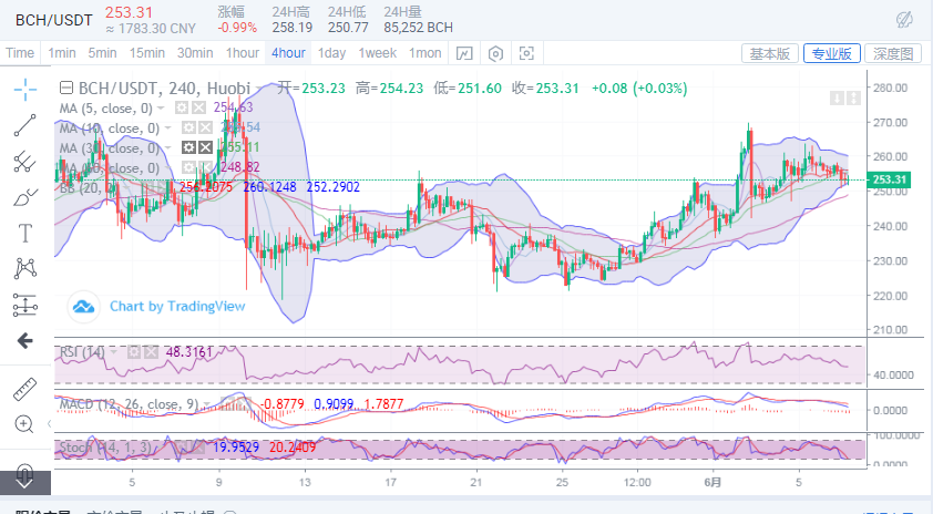 丁佳永:6月7日比特币多空双方胶着 后续切勿抄底追高2 丁佳永:6月7日比特币多空双方胶着 后续切勿抄底追高2