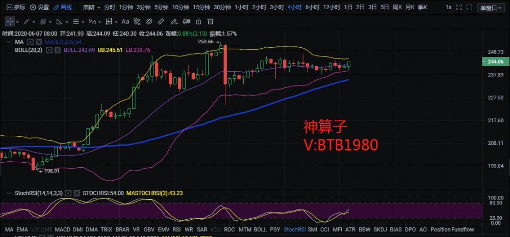 区块链神算子:6.7以太坊行情分析 近期涨幅惊人 注意回调风险 区块链神算子:6.7以太坊行情分析 近期涨幅惊人 注意回调风险
