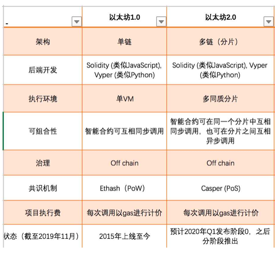 Okex投资研究：从POW到POS，以太坊2.0深度分析3