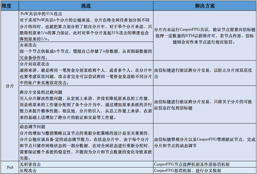Okex投资研究：从POW到POS，以太坊2.0深度分析7