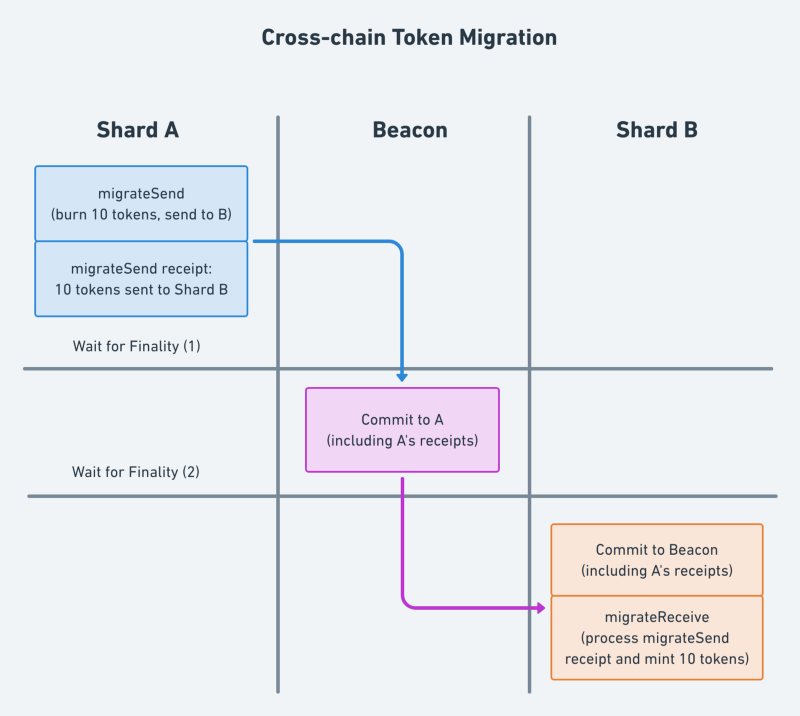 Okex投资研究：从POW到POS，以太坊2.0深度分析8