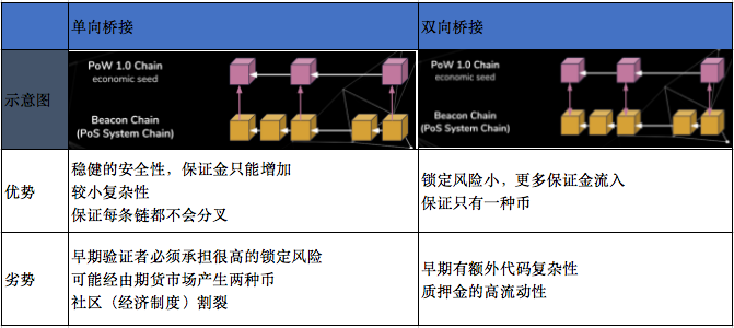 Okex投资研究：从POW到POS，以太坊2.0深度分析10