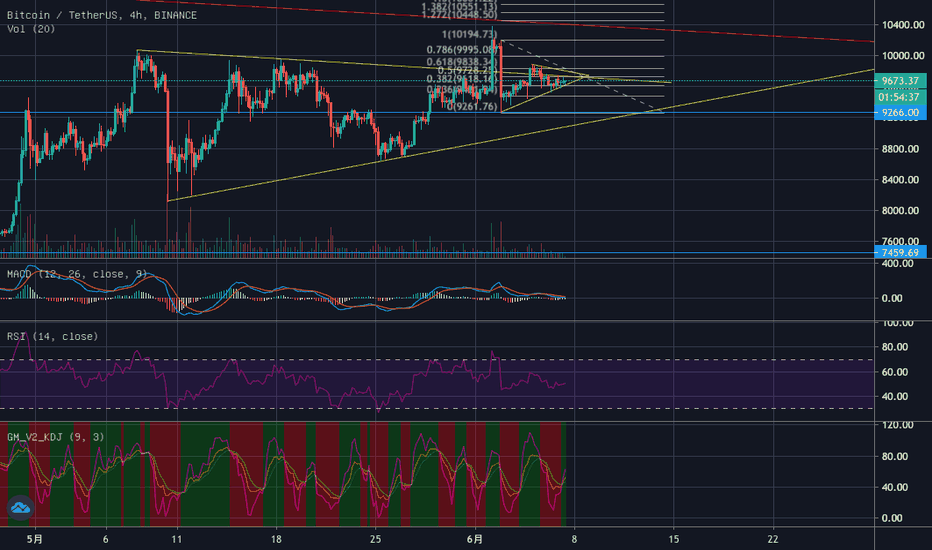 BTC目前正处于三角整理