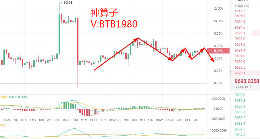 区块链神算子：6.7比特币行情分析 多空博弈 终是多头更胜一筹？