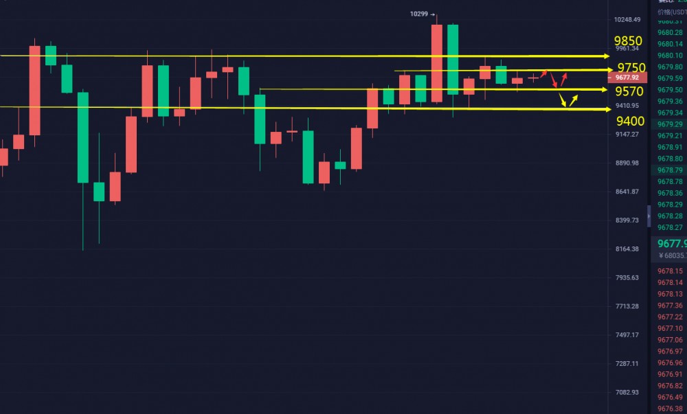币谨言行-日内操作区间看9750-9570关键点位 币谨言行-日内操作区间看9750-9570关键点位