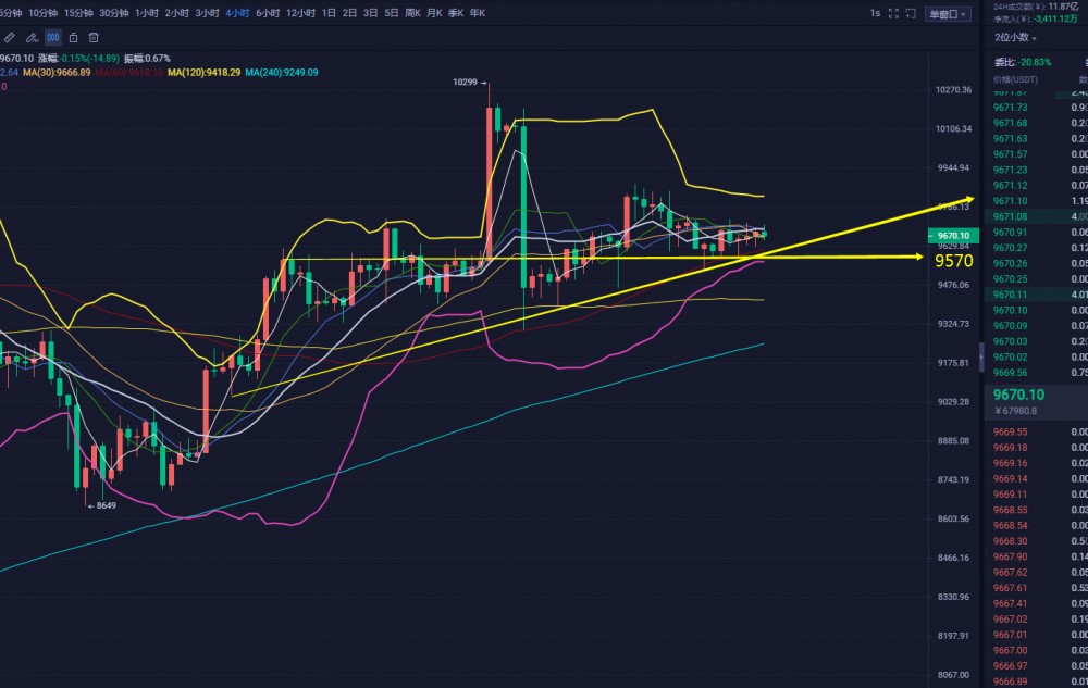 币谨言行-日内操作区间看9750-9570关键点位1 币谨言行-日内操作区间看9750-9570关键点位1