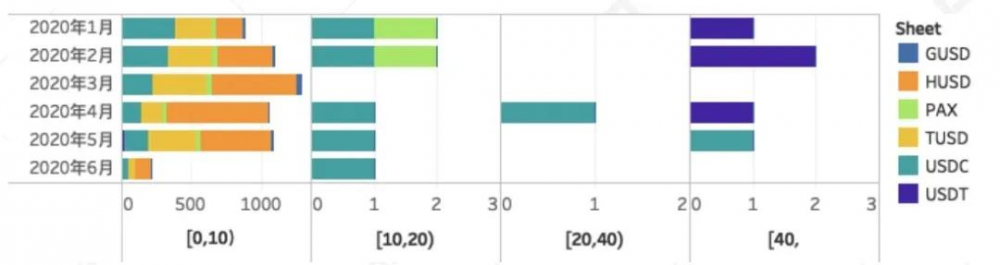 将硬币稳定到新的钞票打印机中？ 2020年稳定币发行和销毁记录7