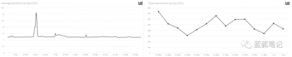 poca后：在线初始性能3