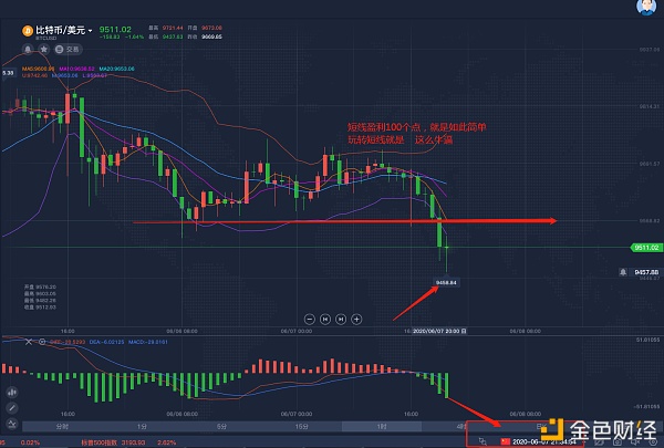 红日说币 6.7比特币38分钟之前晚间操作建议 看准还会跌 跟我买空的朋友赚翻了1