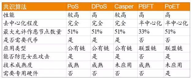 区块链的共同架构是什么?1