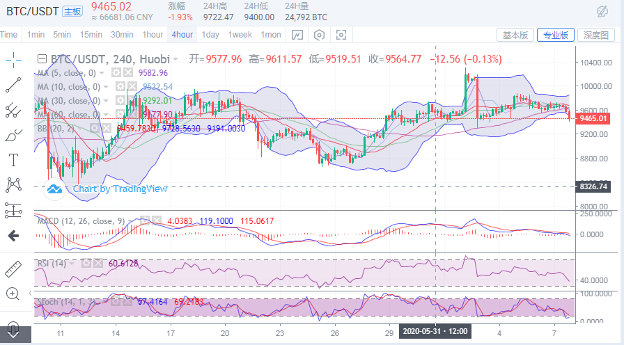 于集鑫：比特币下行试探9400 方向转为下行了吗？1