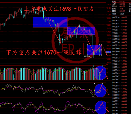 秦小扉：黄金一路暴跌依然会涨周初反弹空！多单被套免费解！1