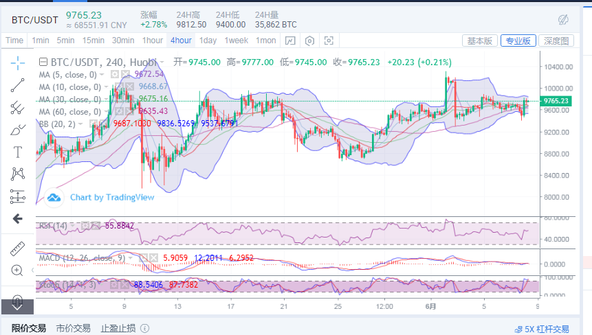 陈楚初：比特币日内凌晨反弹三百多点  上行走势能延续？