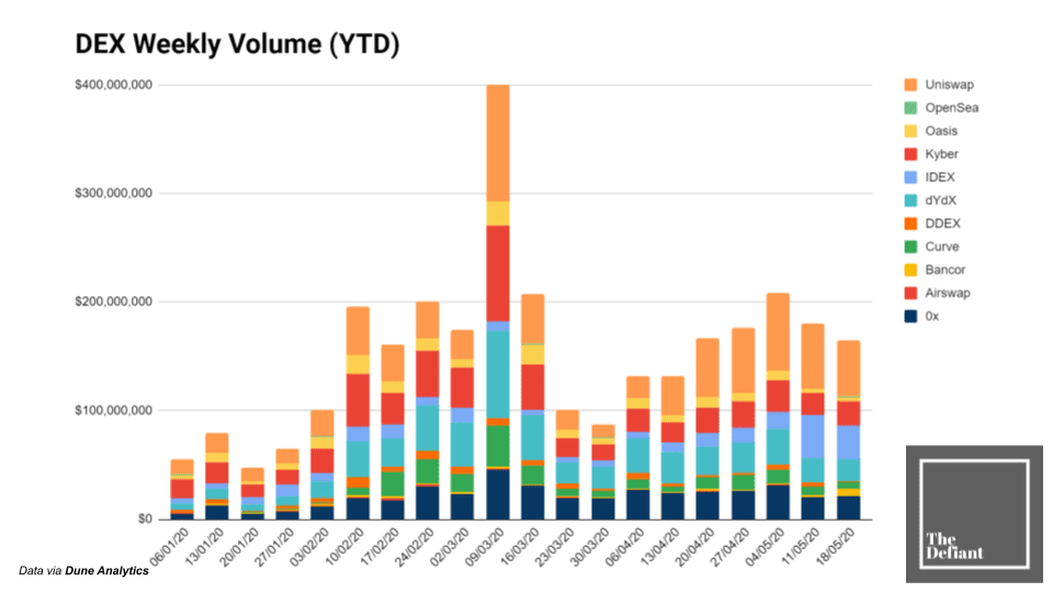 DeFi丨开放和不信任将使DEX赢得比赛吗？