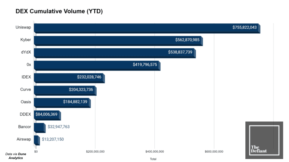 DeFi丨开放和不信任将使DEX赢得比赛吗？1