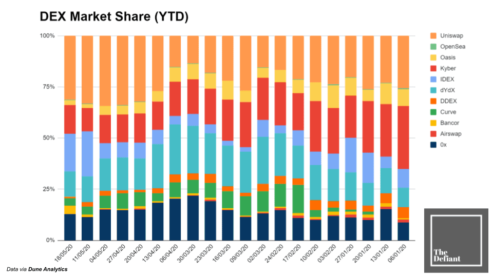 DeFi丨开放和不信任将使DEX赢得比赛吗？2