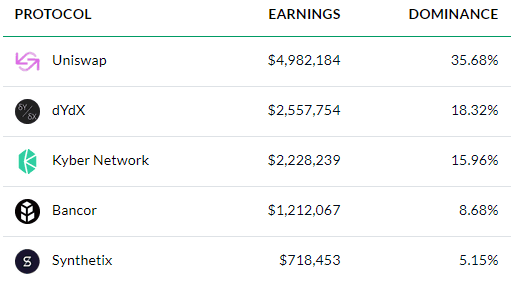DeFi丨开放和不信任将使DEX赢得比赛吗？3