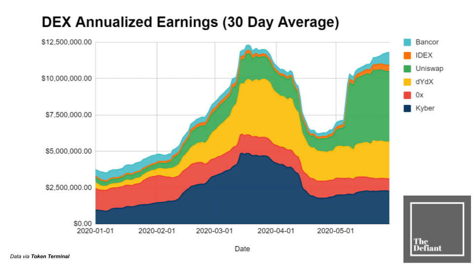DeFi丨开放和不信任将使DEX赢得比赛吗？4
