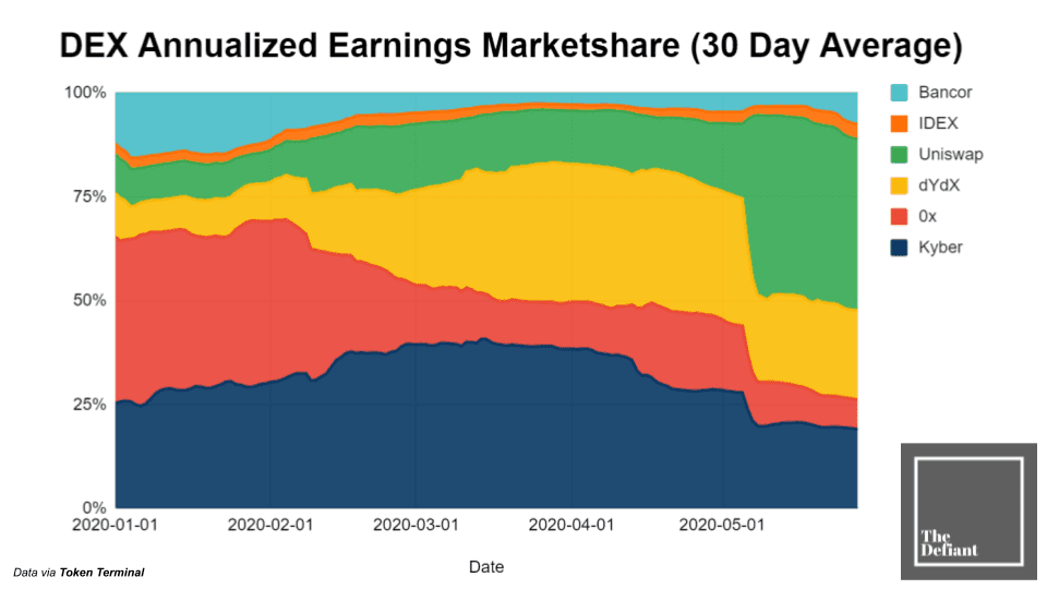 DeFi丨开放和不信任将使DEX赢得比赛吗？5