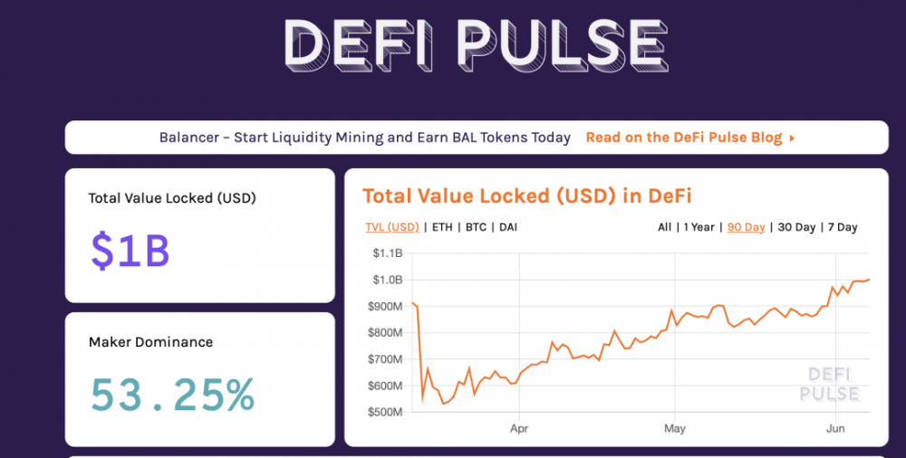 DeFi Ecology的总锁定价值已回到10亿美元，但不能保证ETH的主导地位吗？