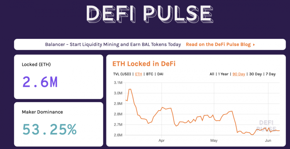 DeFi Ecology的总锁定价值已回到10亿美元，但不能保证ETH的主导地位吗？2