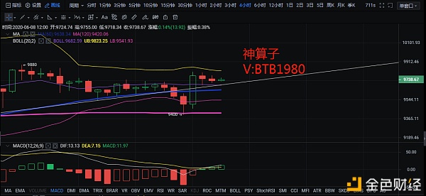 区块链神算子：6.8比特币行情分析 反弹即是做空机会 多头格局已被打破