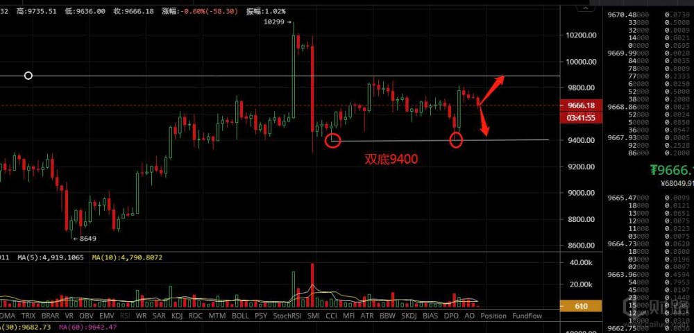 币圈指导员:6.8比特币白盘操作建议分析1 币圈指导员:6.8比特币白盘操作建议分析1