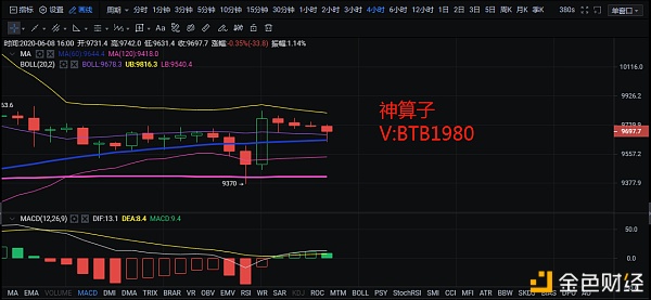 区块链神算子:6.8比特币行情分析 BTC承压回落 行情有无延续性? 区块链神算子:6.8比特币行情分析 BTC承压回落 行情有无延续性?