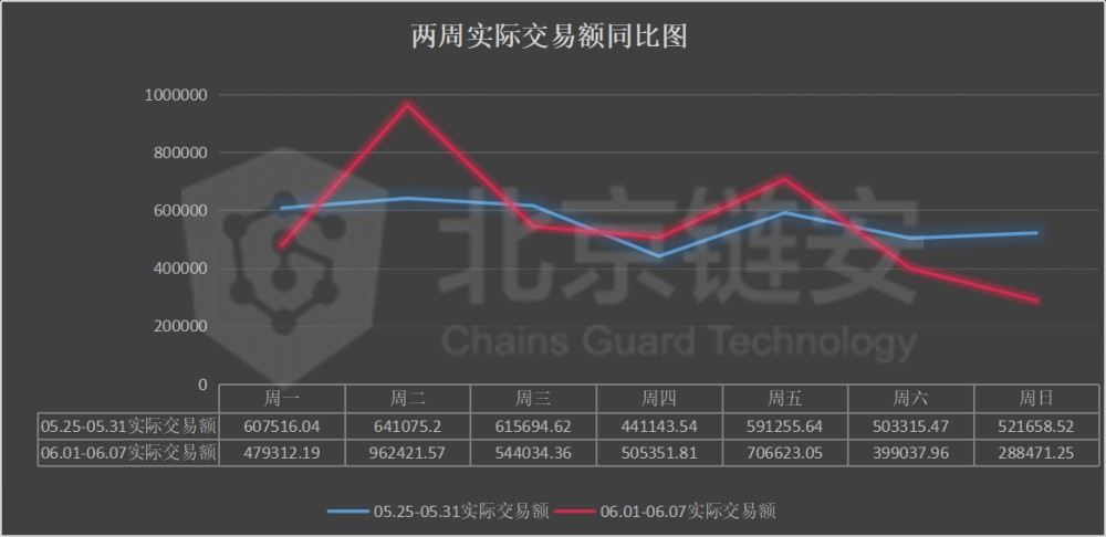 比特币周刊的“一日牛市”引发数据骤增，但整体形势依然平稳1