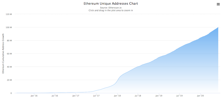 刀锋出鞘！以太坊独立地址超过10亿，长期持有地址超过比特币网络1